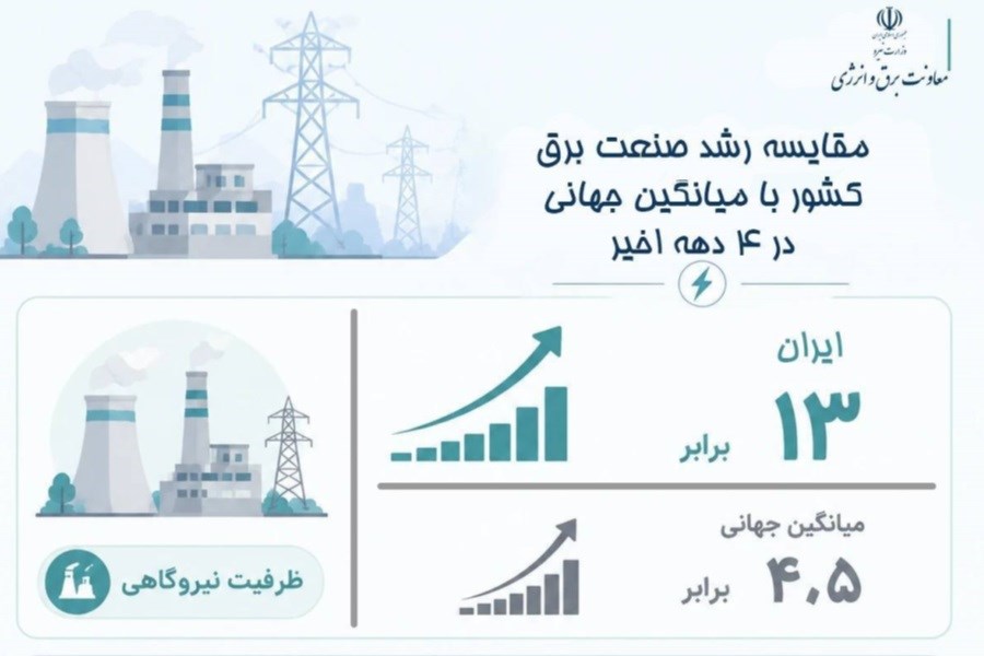 رشد صنعت برق ایران فراتر از میانگین جهانی